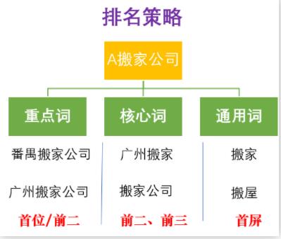 本地生活服務(wù)怎樣投放