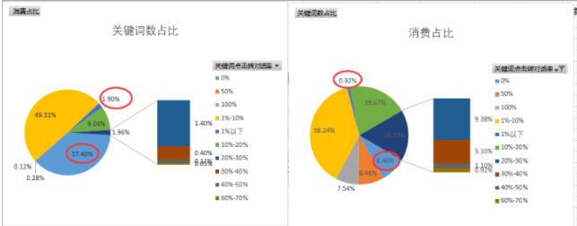 推廣賬戶小投放也能得到高回報