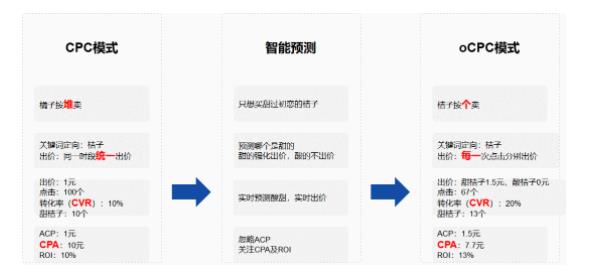 360搜索ocpc幾個推廣運(yùn)營問題