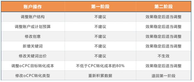 360搜索ocpc幾個(gè)推廣運(yùn)營(yíng)問(wèn)題